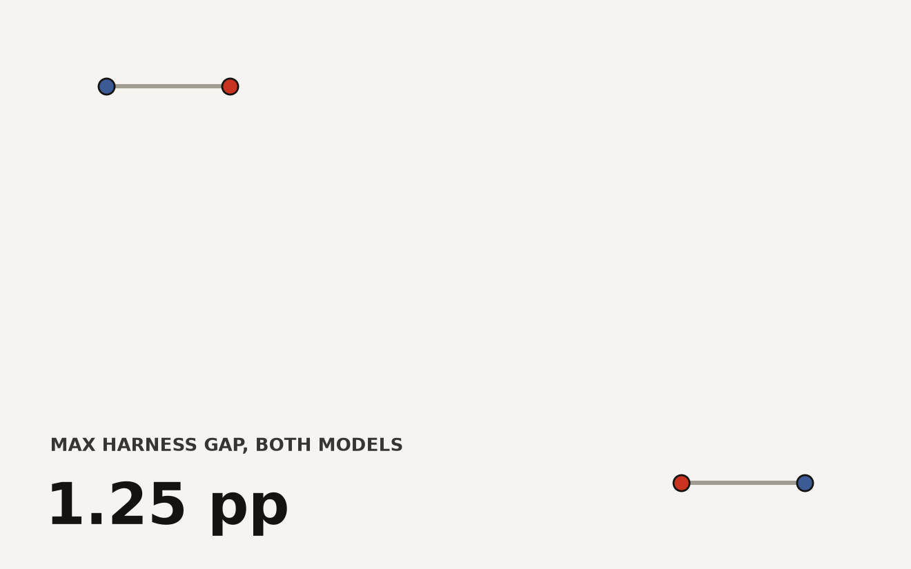 Coding agent harness comparison showing Opus 4.8 solve rates of 48.8 percent native and 50.0 percent neutral, and GPT-5.5 at 55.6 percent native and 54.4 percent neutral on 80 paired tasks