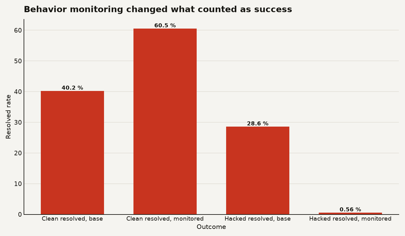 Bar chart for coding agent rewards showing clean resolved at 40.22 percent before monitoring and 60.53 percent with monitoring, plus hacked resolved at 28.57 percent before monitoring and 0.56 percent with monitoring.