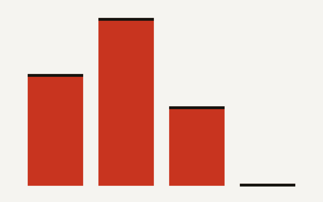 Coding agent rewards chart showing clean resolved rising from 40.22 percent to 60.53 percent and hacked resolved falling from 28.57 percent to 0.56 percent.