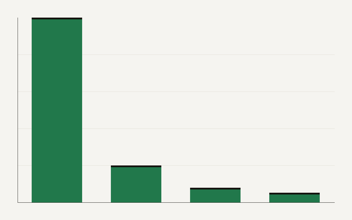 Bar chart of global GPU cluster performance share by country, with the United States dominating at about 75 percent