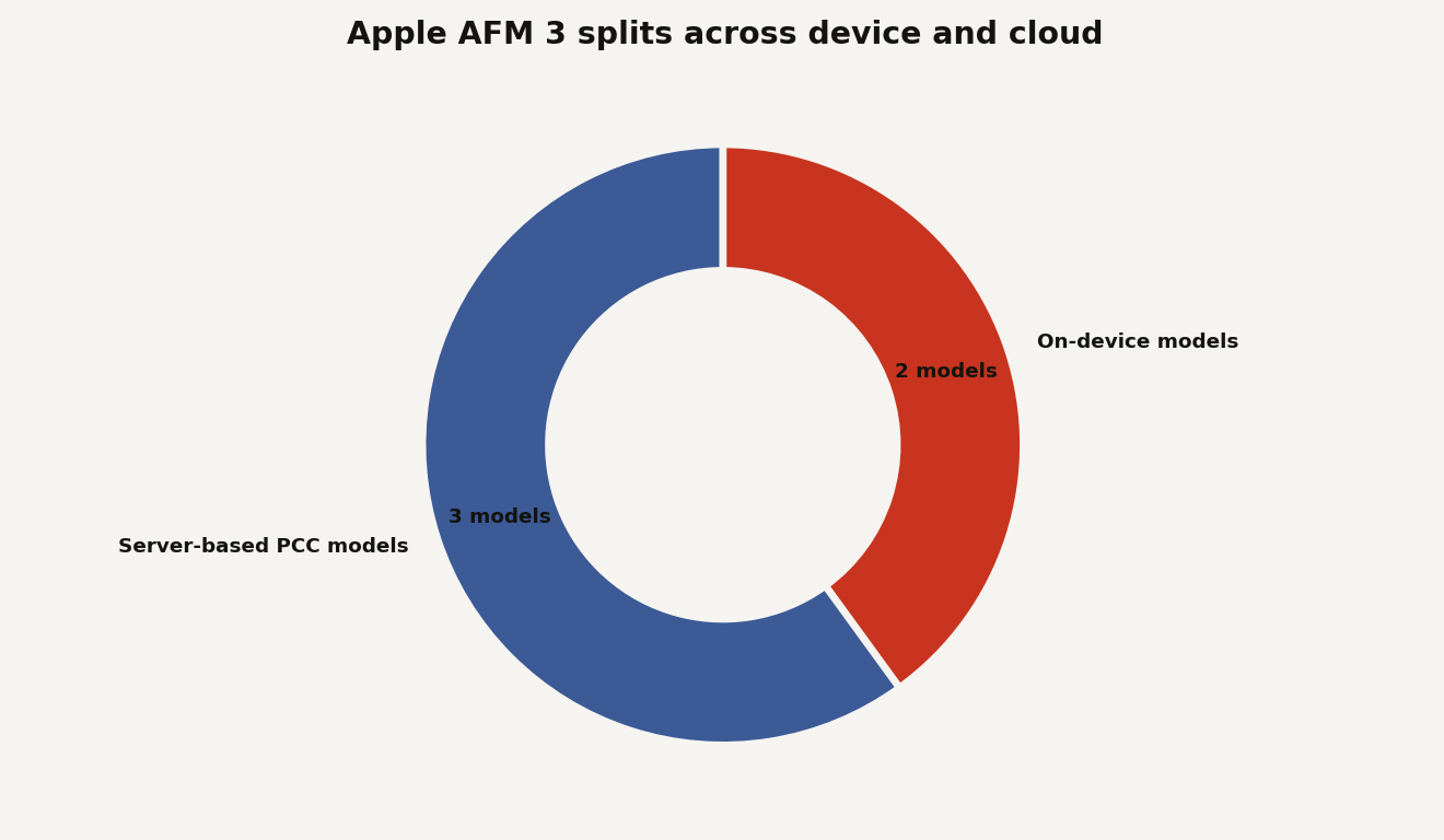 Donut chart showing Apple’s AFM 3 lineup split into 2 on-device models and 3 server-based Private Cloud Compute models, with AFM 3 Cloud Pro using NVIDIA GPUs in Google Cloud.