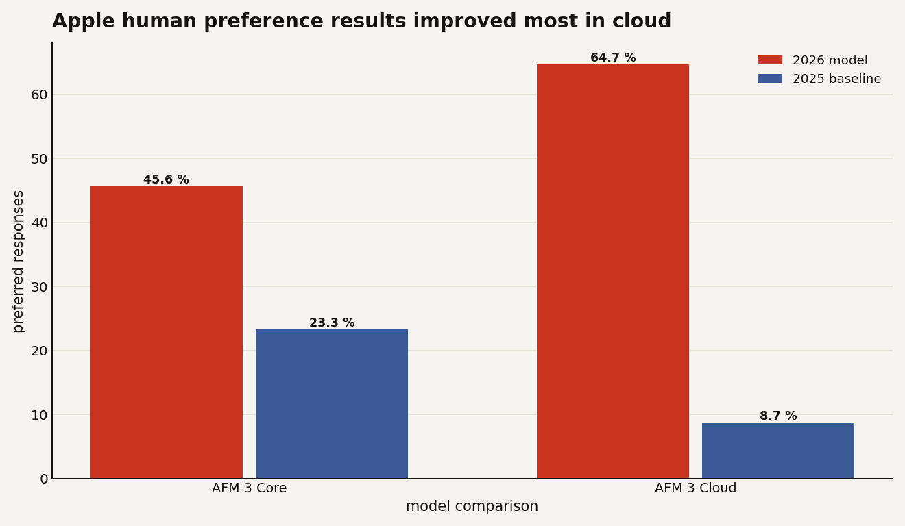 Bar chart of Apple human preference results: AFM 3 Core at 45.6 percent versus 2025 Core at 23.3 percent, and AFM 3 Cloud at 64.7 percent versus 2025 AFM Server at 8.7 percent.
