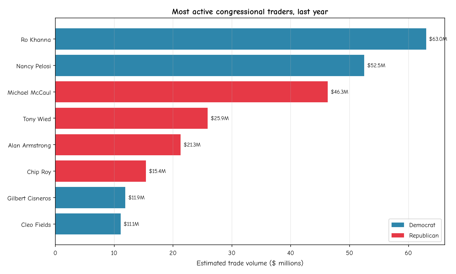Most active congressional traders by estimated volume