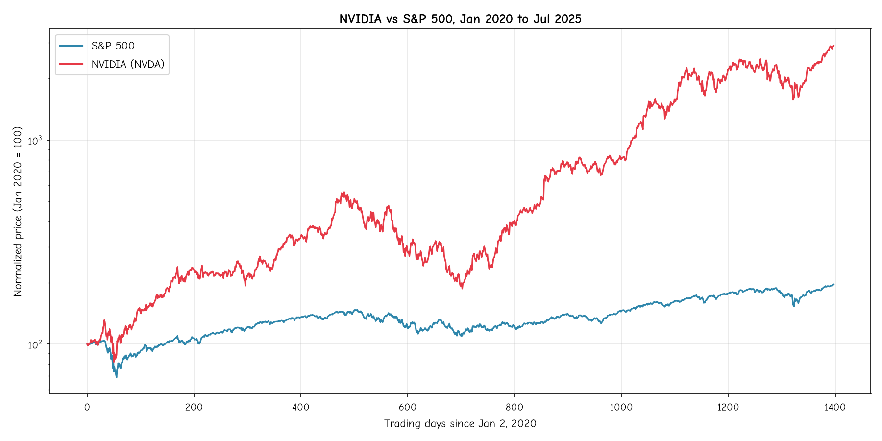 NVIDIA vs S&P 500 on a logarithmic scale