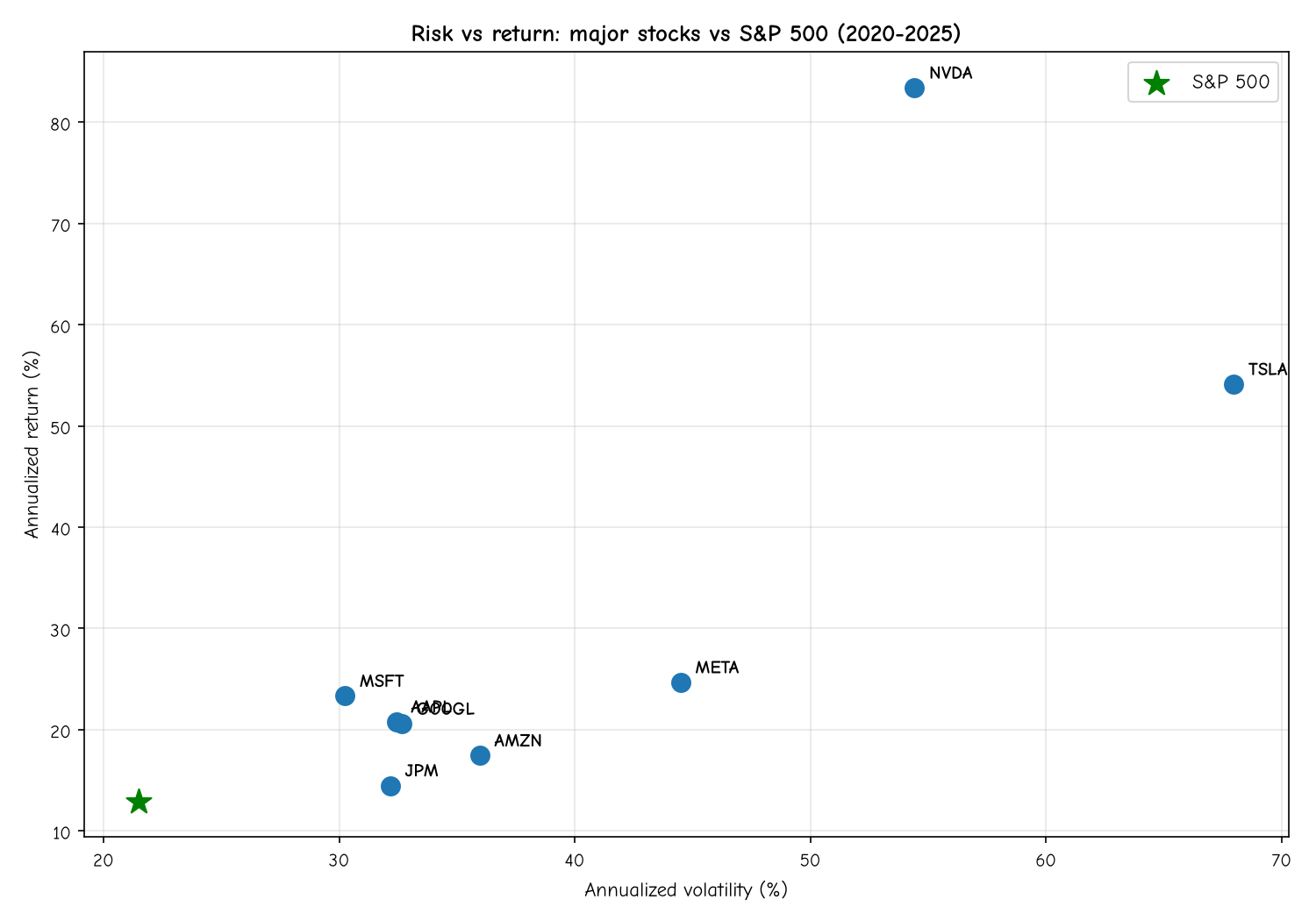 Risk vs return for major stocks compared to the S&P 500