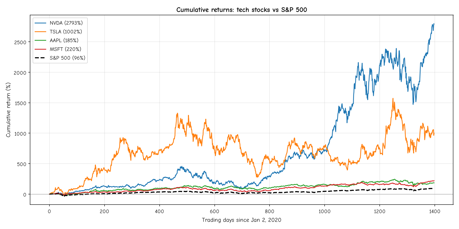 Cumulative returns of major tech stocks versus the S&P 500