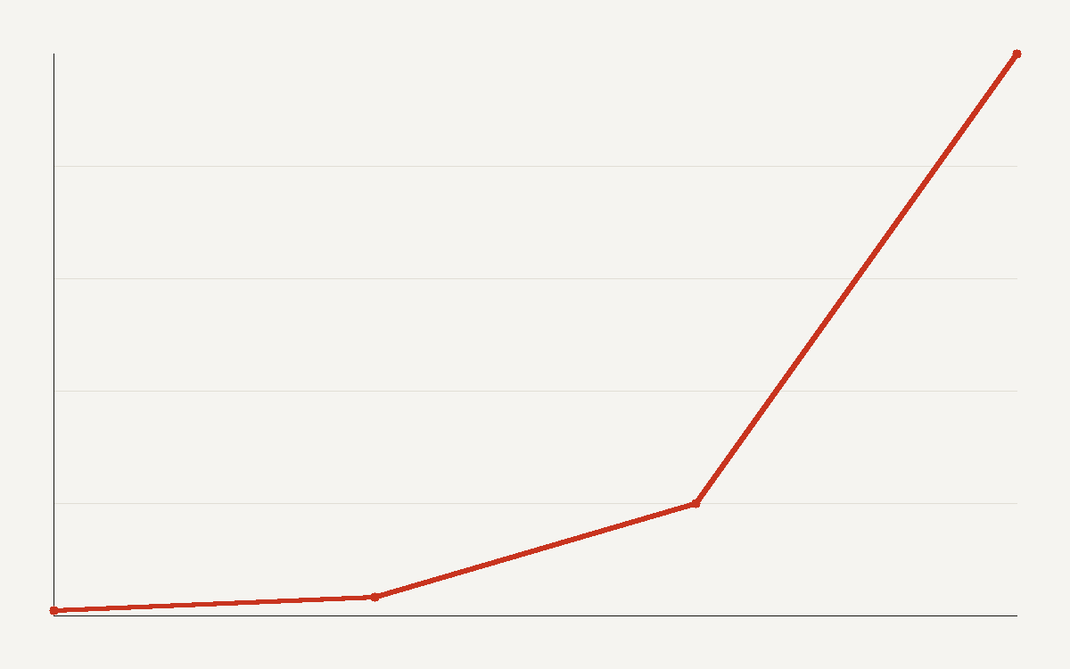 Line chart of LLM context window maxima in thousands of tokens climbing from 8k in 2023 to about a million in 2025