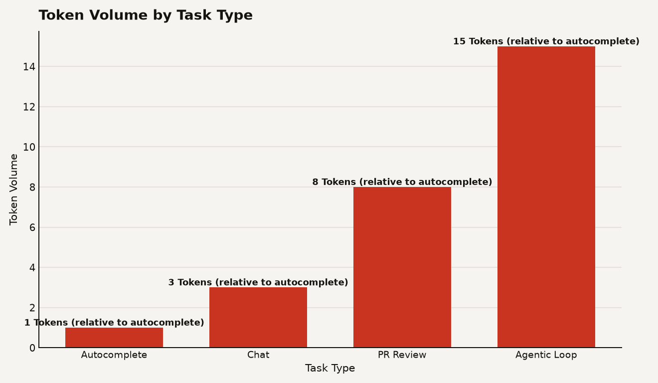 Bar chart showing token consumption per task type. Autocomplete uses 1x, chat uses 3x, PR review uses 8x, agentic loop uses 15x. Agentic loop is highest at 15x.