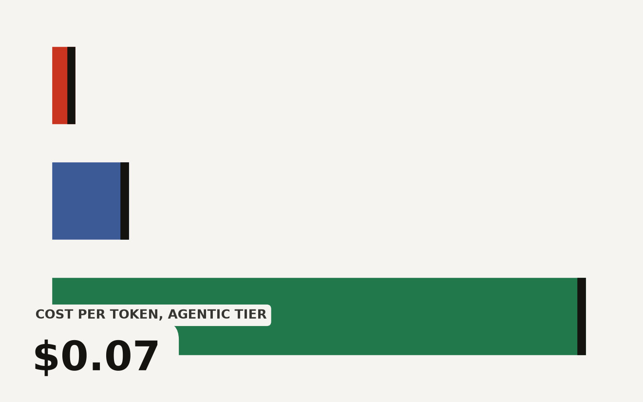 Bar chart of GitHub Copilot token cost per model tier: base Copilot at 0.003 dollars, Copilot Pro at 0.01 dollars, and Copilot Enterprise agentic at 0.07 dollars per token. Agentic is highest at 0.07 dollars.