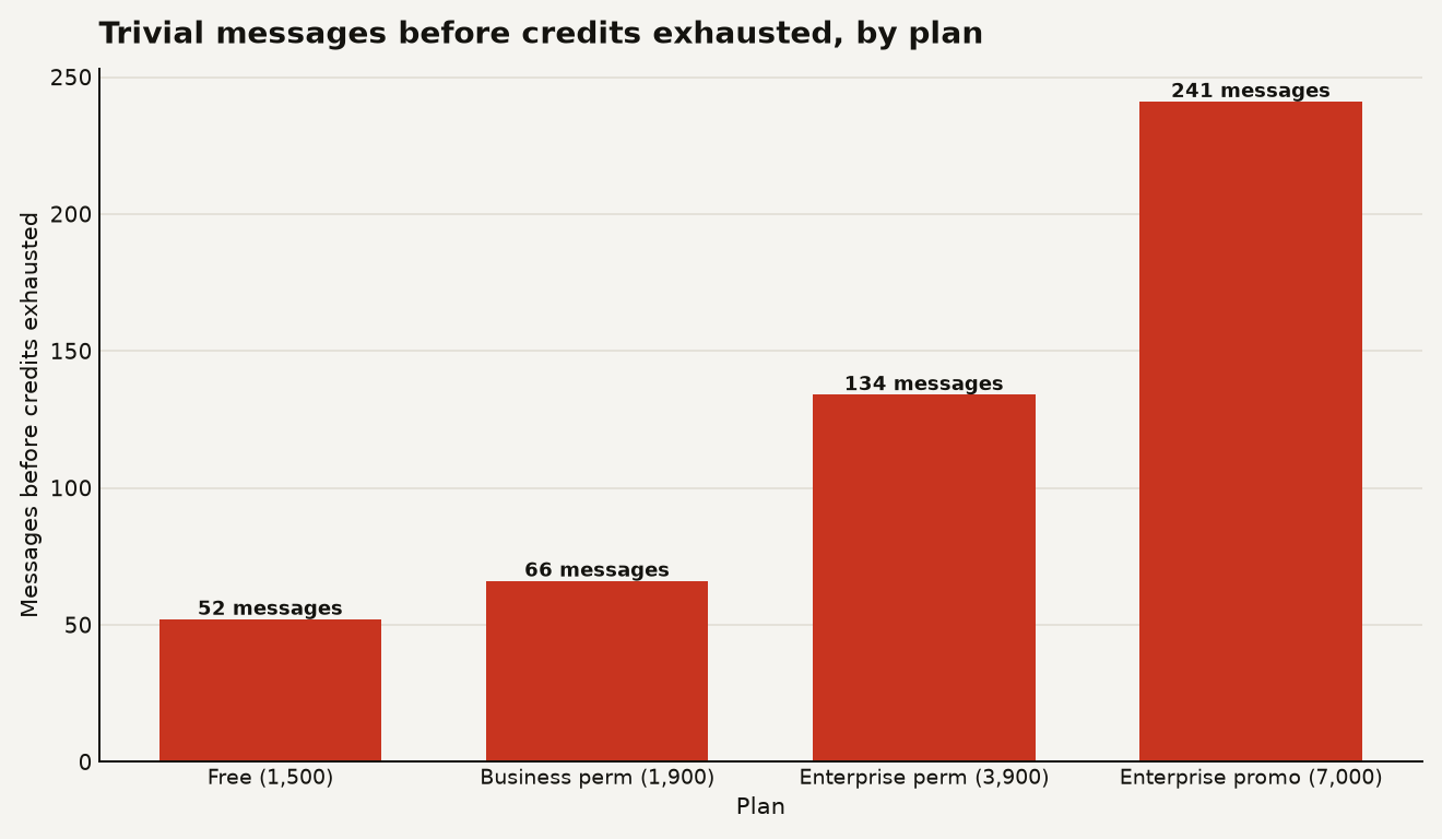 Bar chart showing trivial messages before credit exhaustion by plan, assuming 29 credits per message. Free plan (1,500 credits): 52 messages. Business permanent (1,900): 66 messages. Enterprise permanent (3,900): 134 messages. Enterprise promo (7,000): 241 messages.