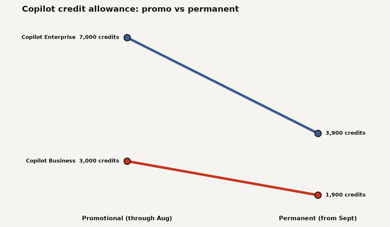 Slope chart showing Copilot Business credits dropping from 3,000 during the promotional period to 1,900 permanent, a 37 percent drop, and Copilot Enterprise credits dropping from 7,000 promotional to 3,900 permanent, a 44 percent drop. Promotional period ends September 1, 2026.