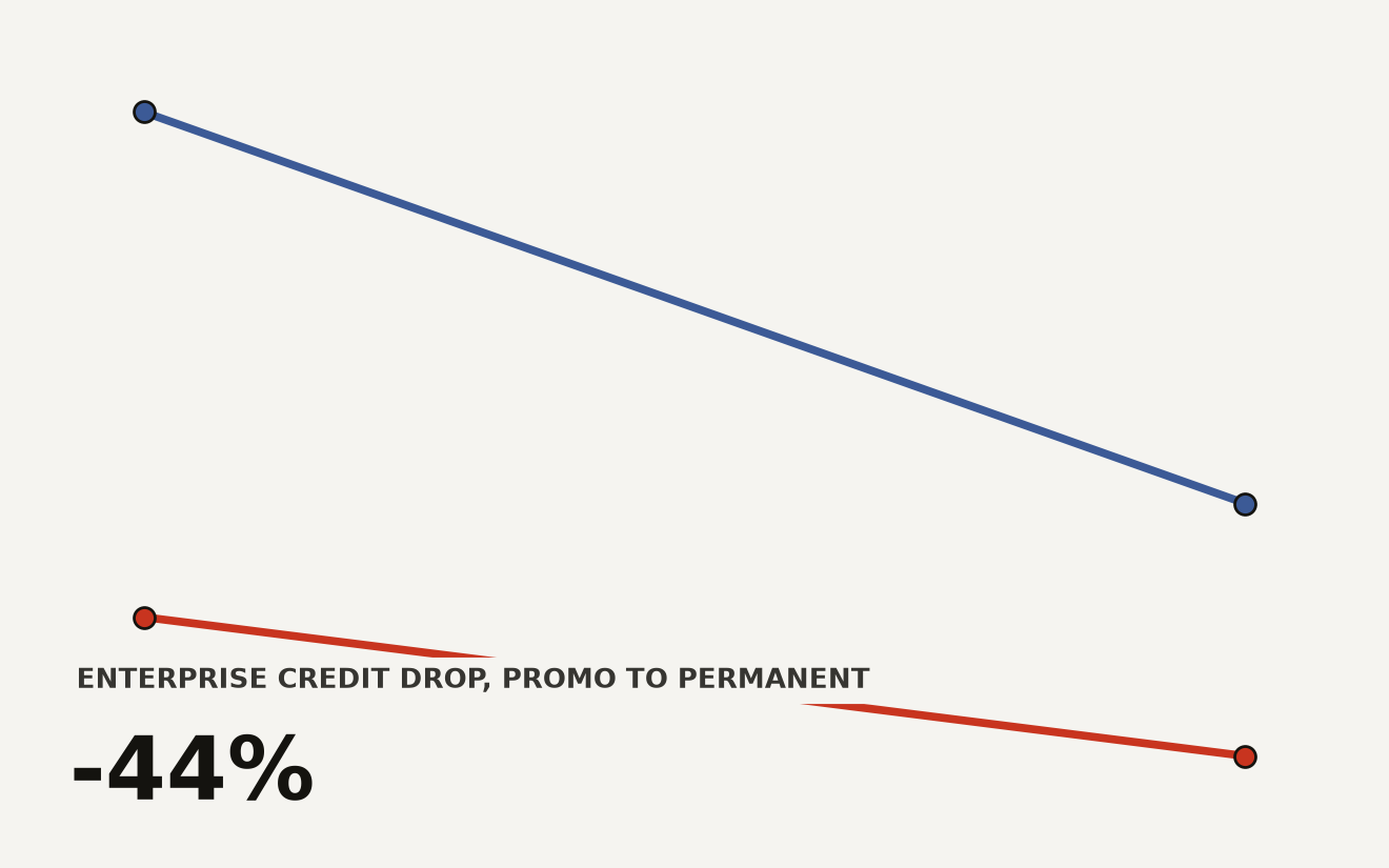 Slope chart thumbnail showing Copilot Business credits dropping from 3,000 to 1,900 and Enterprise credits dropping from 7,000 to 3,900 when the promotional period ends September 1, 2026. Enterprise drops 44 percent, the largest decline.