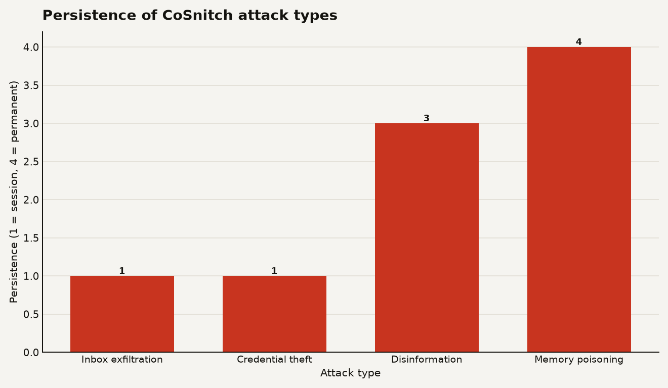 Bar chart showing persistence of CoSnitch attack types: inbox exfiltration at 1, credential theft at 1, disinformation injection at 3, memory poisoning at 4. Copilot prompt injection vulnerability.