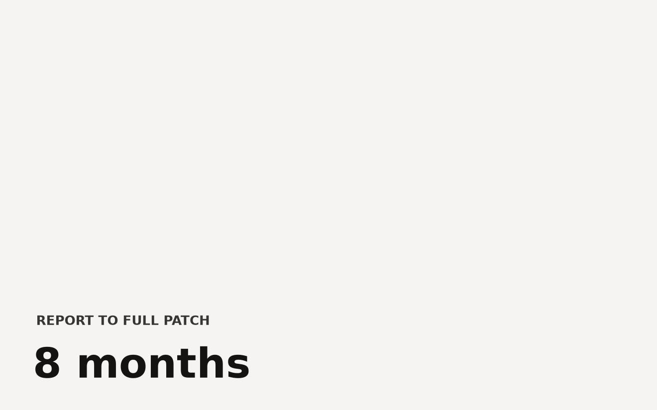 Step chart showing the CoSnitch Copilot prompt injection vulnerability timeline: reported December 2025 at vulnerability level 0, partially mitigated February 2026 at level 1, fully patched August 2026 at level 2, spanning 8 months total