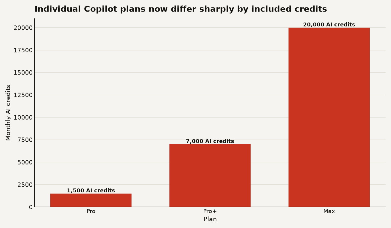 Bar chart of individual Copilot AI credit allowances: Pro has 1,500 monthly AI credits, Pro+ has 7,000, and Max has 20,000.