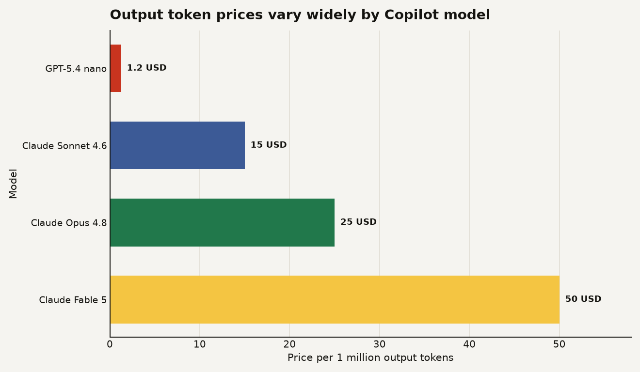 Horizontal bar chart comparing Copilot model output prices per 1 million tokens: GPT-5.4 nano is $1.25, Claude Sonnet 4.6 is $15, Claude Opus 4.8 is $25, and Claude Fable 5 is $50.