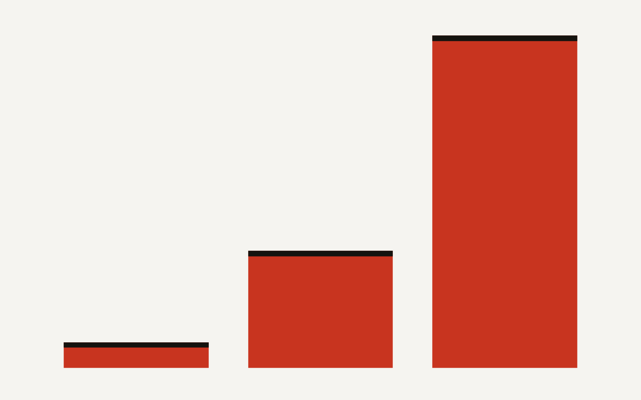 Copilot spend meter plan chart showing individual Copilot AI credit allowances: Pro 1,500, Pro+ 7,000, and Max 20,000.