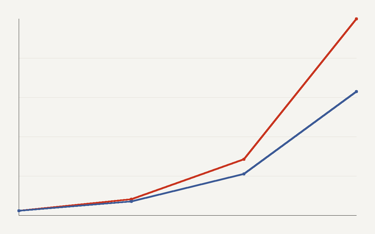 Two rising lines comparing frontier training cost growth at 3.5x per year against compute efficiency gains at 3x per year