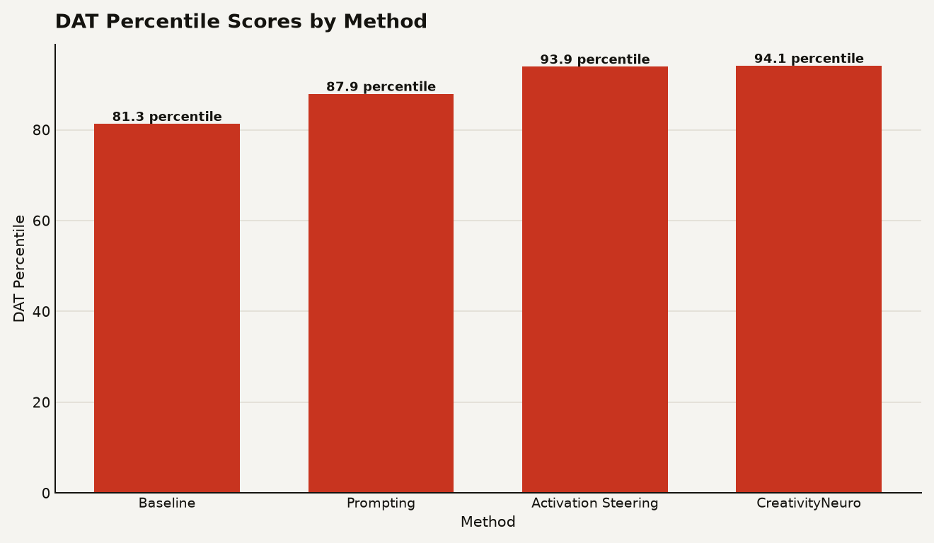 Bar chart of DAT percentile scores by method: Baseline at 81.3, Prompting at 87.9, Activation Steering at 93.9, CreativityNeuro at 94.1, and prompt-only activation steering at 87.8. CreativityNeuro achieves the highest score at 94.1 percentile.