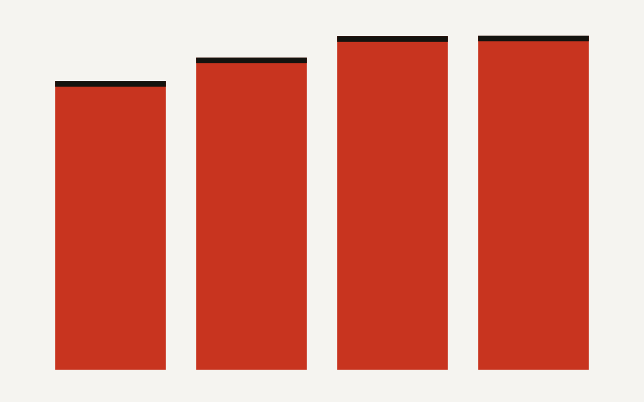 Bar chart comparing DAT percentile scores: baseline at 81.3, activation steering at 93.9, CreativityNeuro at 94.1, and prompting alone at 87.9 across six open-weight LLMs. CreativityNeuro also reduces top-10 word concentration by 10.2 percentage points.