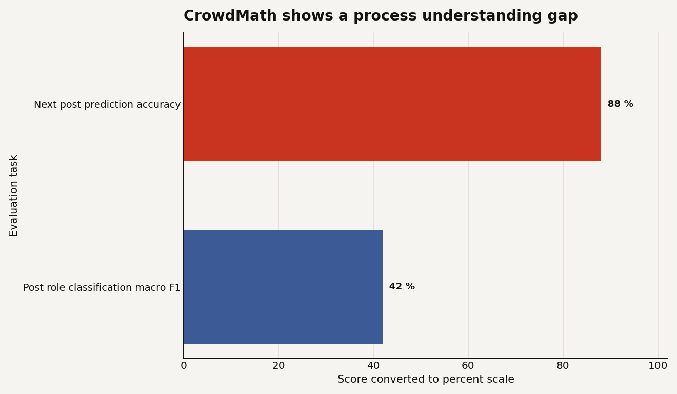 CrowdMath results show next post prediction accuracy at 88 percent and post role classification at 42 percent macro F1 equivalent, a 46 point gap.
