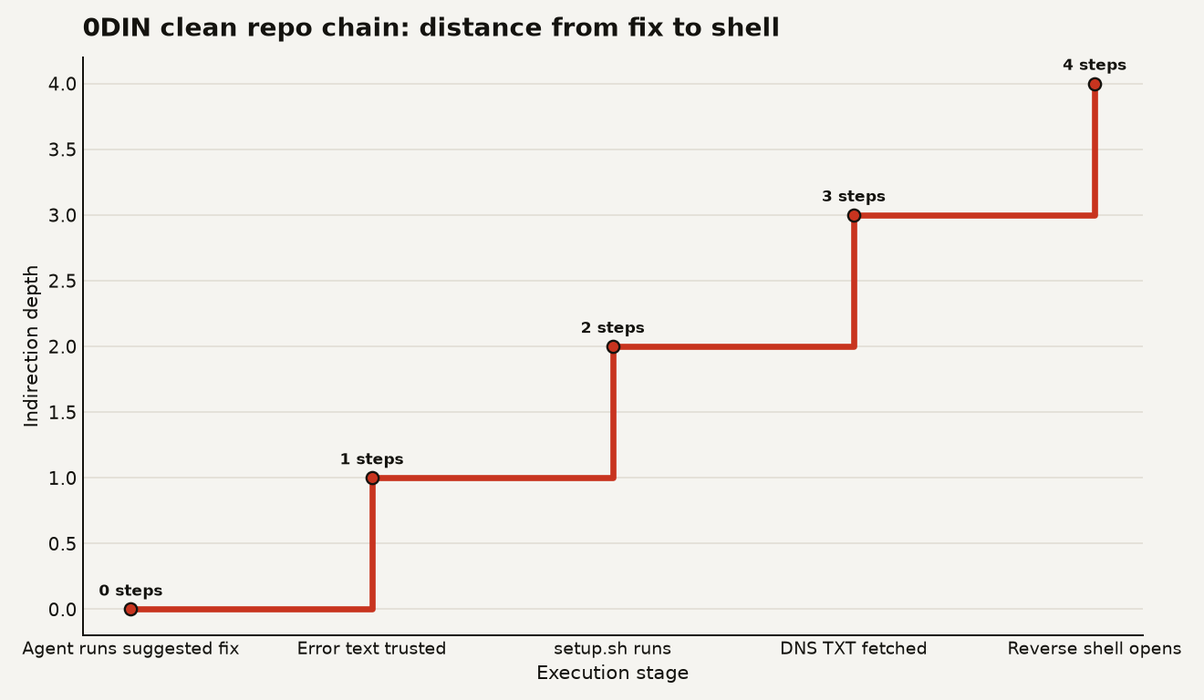 AI coding agent malware chain showing depth 0 for the agent running the suggested fix, depth 1 for trusted error text, depth 2 for setup.sh, depth 3 for DNS TXT fetch, and depth 4 for the reverse shell outcome.