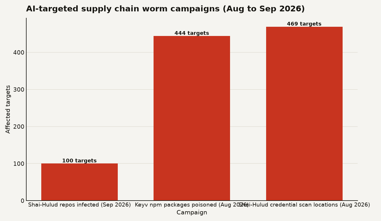 Bar chart showing three AI-targeted supply chain worm campaigns: Shai-Hulud infected 100 repositories, the Keyv npm worm poisoned 444 packages, and a Shai-Hulud credential variant scanned 469 locations for credentials.