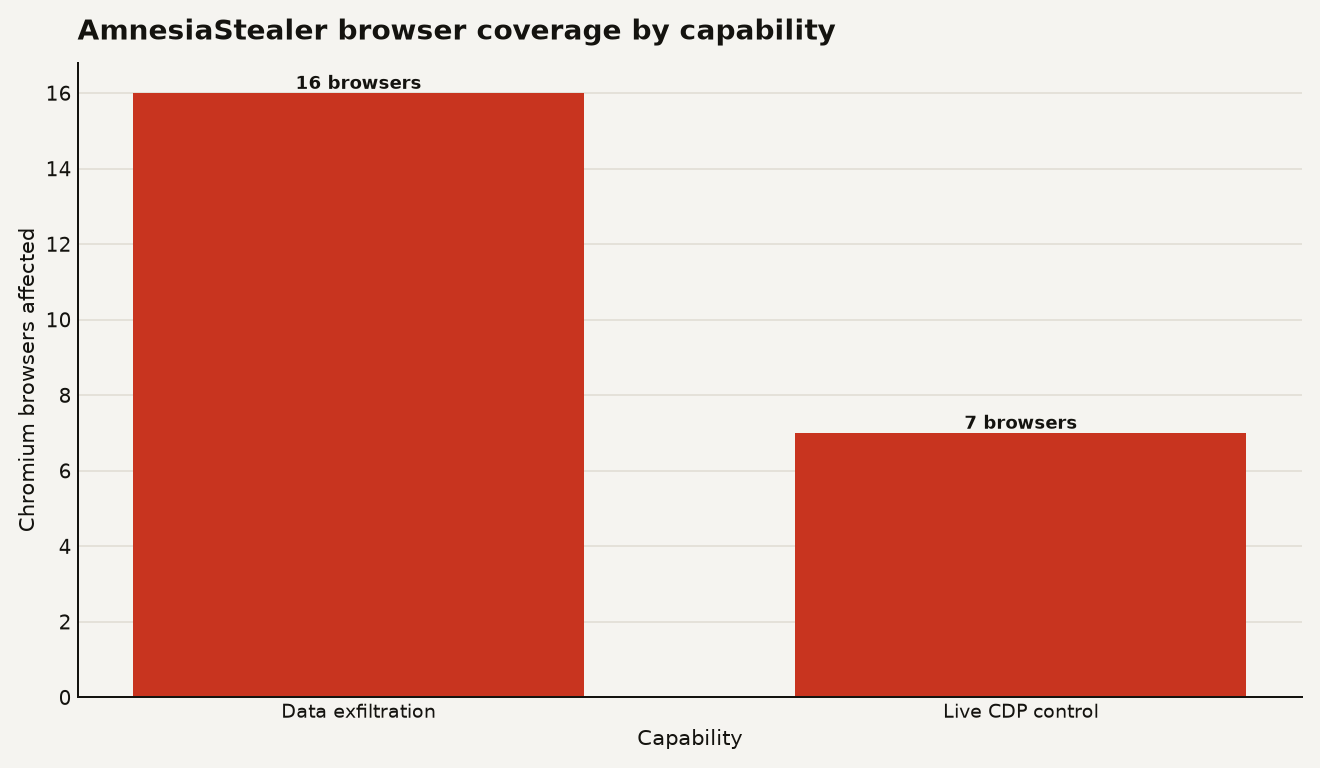 Bar chart showing AmnesiaStealer targets 16 Chromium browsers for data exfiltration and 7 of those for live CDP session hijacking including Chrome, Brave, Microsoft Edge, Arc, Opera, Vivaldi, and Chromium.