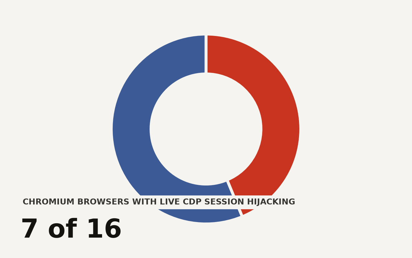 AmnesiaStealer targets 16 Chromium-based browsers for data exfiltration and 7 for live CDP session hijacking, including Chrome, Brave, Edge, Arc, Opera, Vivaldi, and Chromium.
