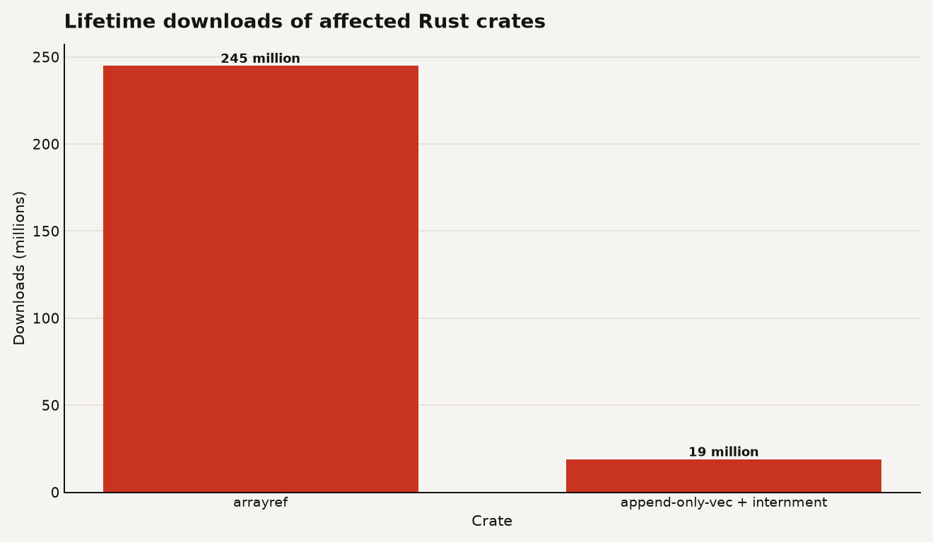 Bar chart showing arrayref with 245 million lifetime downloads and append-only-vec plus internment combined at 19 million downloads. The Rust supply chain attack on August 20, 2026 affected crates totaling 264 million downloads.