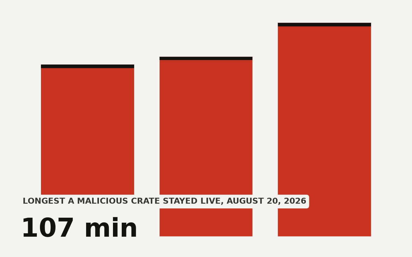 Bar chart showing malicious Rust crate exposure windows: arrayref 0.3.10 live for 86 minutes, internment 0.8.7 for 90 minutes, and append-only-vec 0.1.9 for 107 minutes on crates.io during the August 20, 2026 Rust supply chain attack.