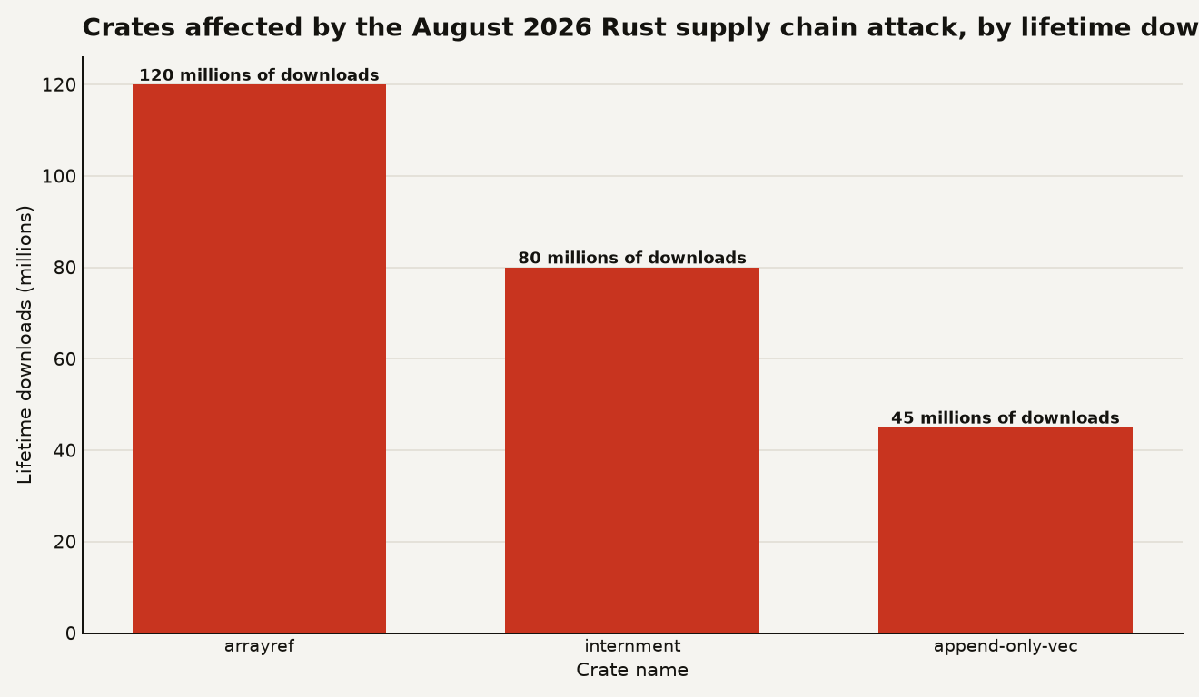 Bar chart of three affected Rust crates by total downloads: arrayref at approximately 120 million, internment at approximately 80 million, and append-only-vec at approximately 45 million.