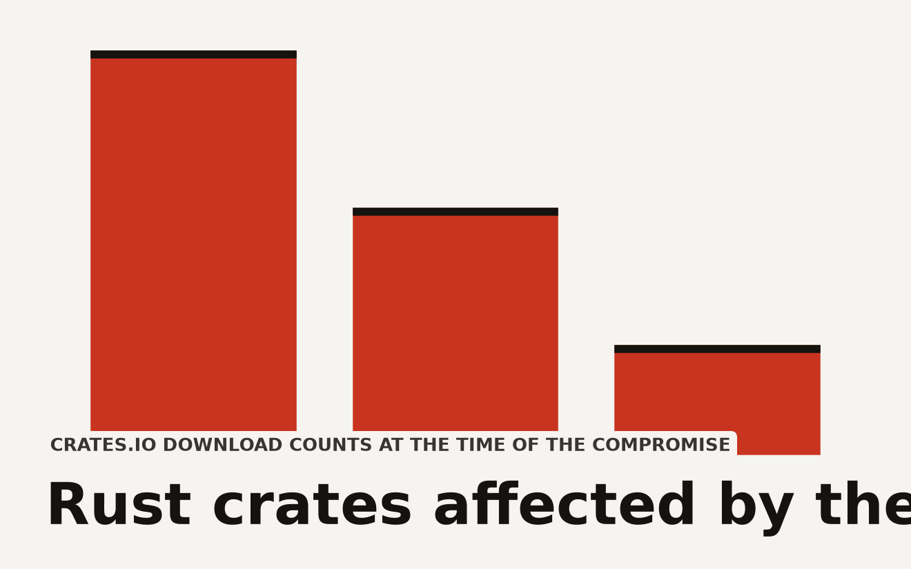 Bar chart of three affected Rust crates by total downloads: arrayref at approximately 120 million, internment at approximately 80 million, and append-only-vec at approximately 45 million, based on crates.io download counts at the time of the 2026-08-20 supply chain attack.