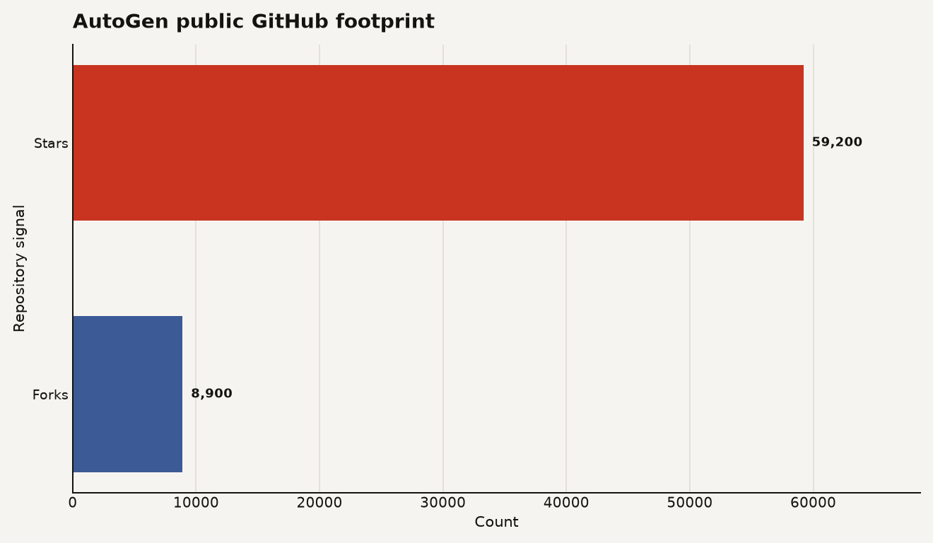 AutoGen public footprint chart showing 59.2k GitHub stars and 8.9k GitHub forks for the Microsoft AutoGen repository.
