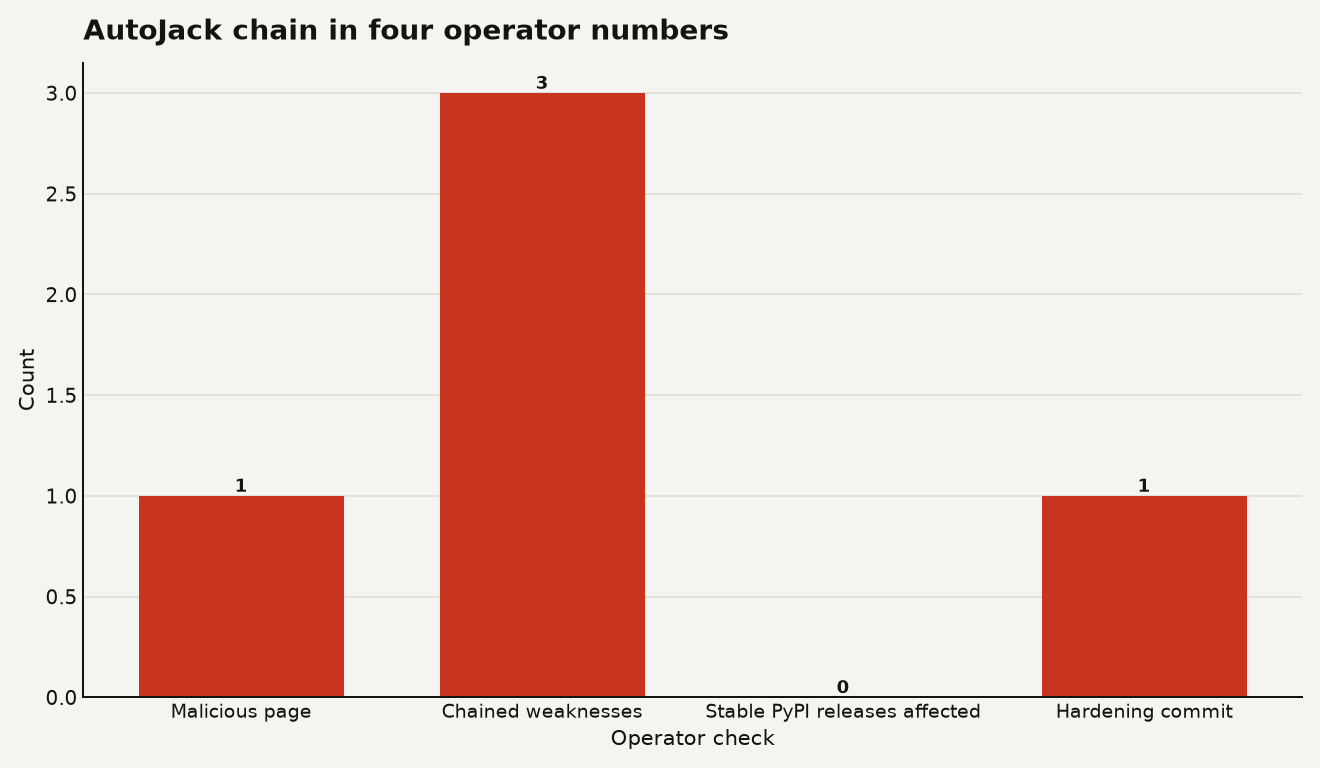 AutoJack chain chart showing one malicious page, three chained weaknesses, zero stable PyPI releases affected, and one hardening commit.