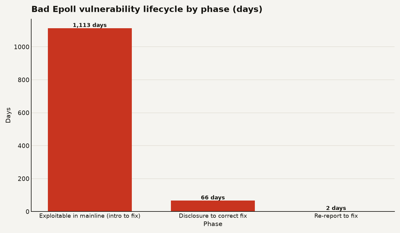 Bar chart showing the Bad Epoll CVE-2026-46242 vulnerability lifecycle durations: 1,113 days exploitable in mainline from April 2023 to April 2026, 66 days from initial disclosure to correct fix in February to April 2026, and 2 days from re-report to final fix on April 22 to 24 2026. Source: J-jaeyoung/bad-epoll GitHub repository.