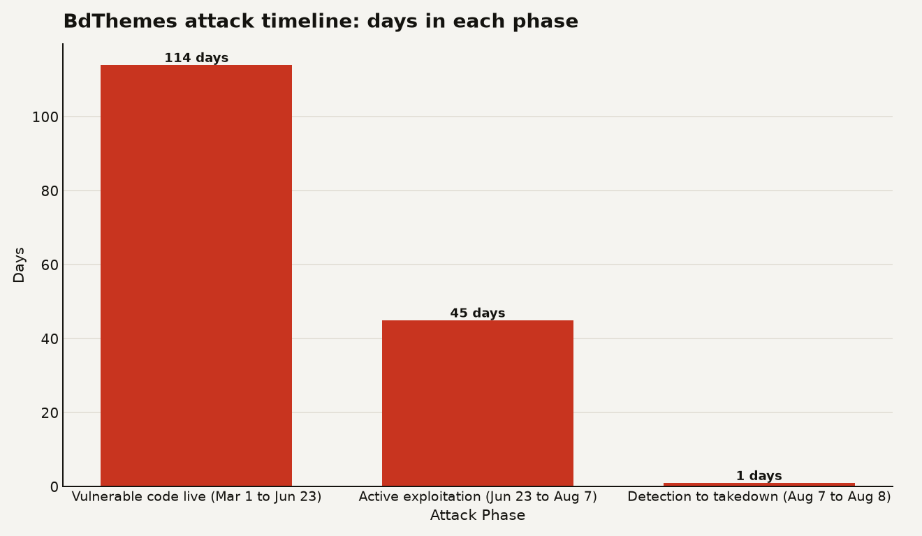 Bar chart showing the BdThemes attack timeline: 114 days of vulnerable code in production from March 1 to June 23 2026, 45 days of active exploitation from June 23 to August 7, and 1 day from detection to takedown on August 7 to August 8.