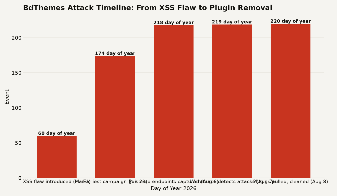 Bar chart showing five events in the BdThemes attack timeline: XSS flaw introduced on March 1 at day 60, earliest campaign date on June 23 at day 174, poisoned endpoints captured on August 6 at day 218, Wordfence detected attacks on August 7 at day 219, and plugins pulled from WordPress.org on August 8 at day 220.