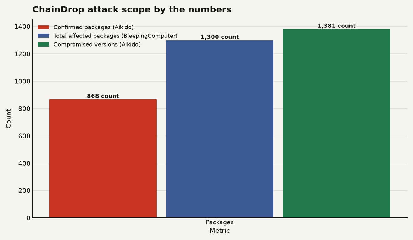 Bar chart showing ChainDrop attack scale: 868 confirmed compromised packages per Aikido, 1,300 total affected packages per BleepingComputer, 1,381 compromised versions per Aikido. Combined monthly downloads of affected packages reached 2 billion.