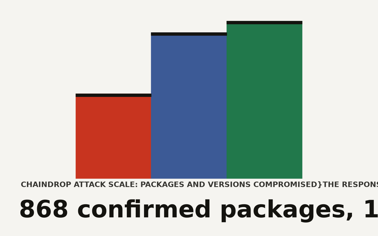 Abstract cascade visualization of the ChainDrop npm supply-chain worm affecting 1,300 packages with 2 billion monthly downloads, 868 confirmed compromised packages across 1,381 versions