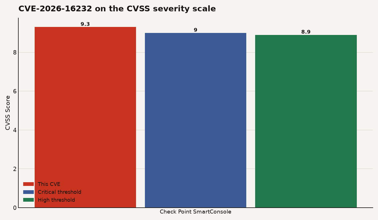 Horizontal bar chart showing CVE-2026-16232 at CVSS 9.3, above the critical threshold of 9.0 and the high threshold of 8.9, with the maximum score at 10.0
