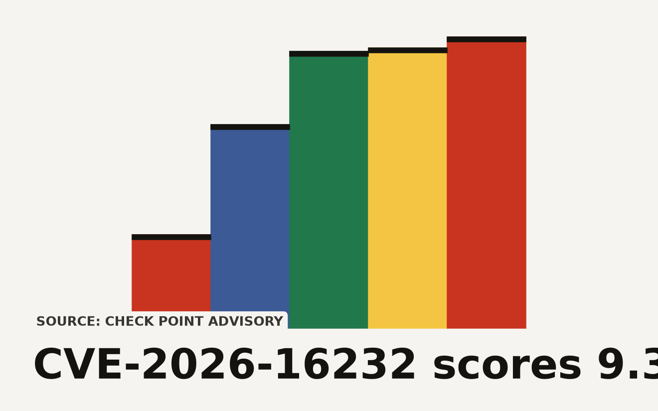 Bar chart showing Check Point SmartConsole CVE-2026-16232 at CVSS 9.3 on the severity scale, above the critical threshold of 9.0 and near the maximum of 10.0