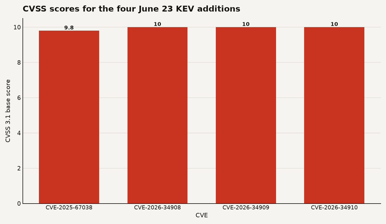CISA KEV vulnerabilities added on June 23, 2026 by CVSS score: CVE-2025-67038 is 9.8, CVE-2026-34908 is 10.0, CVE-2026-34909 is 10.0, and CVE-2026-34910 is 10.0.