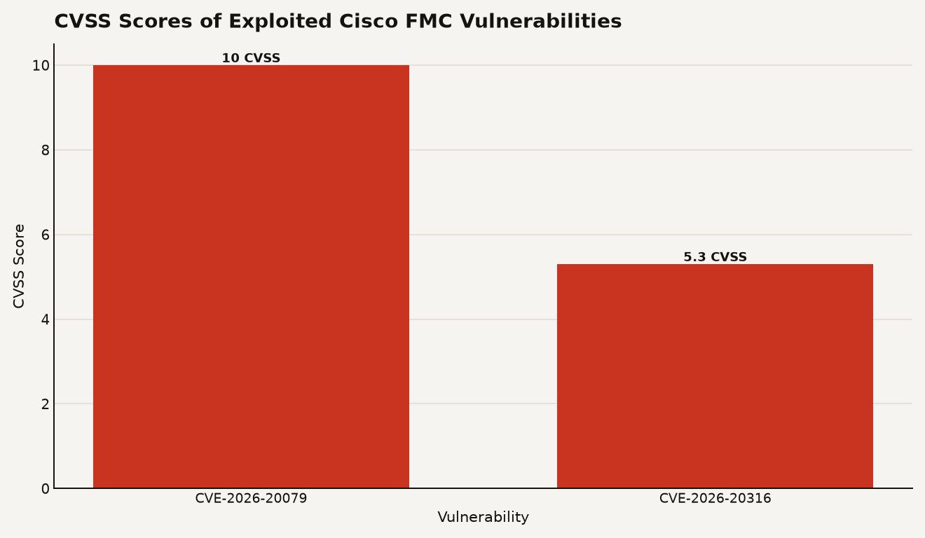 Bar chart comparing CVSS scores: CVE-2026-20079 at 10.0 and CVE-2026-20316 at 5.3
