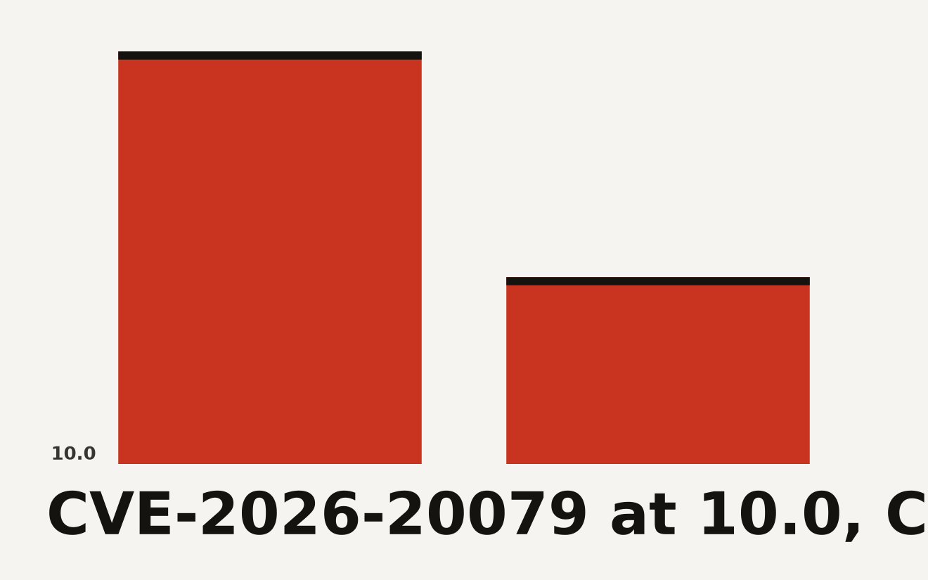 Chart showing the CVSS scores of the two exploited Cisco FMC vulnerabilities: CVE-2026-20079 at 10.0 and CVE-2026-20316 at 5.3
