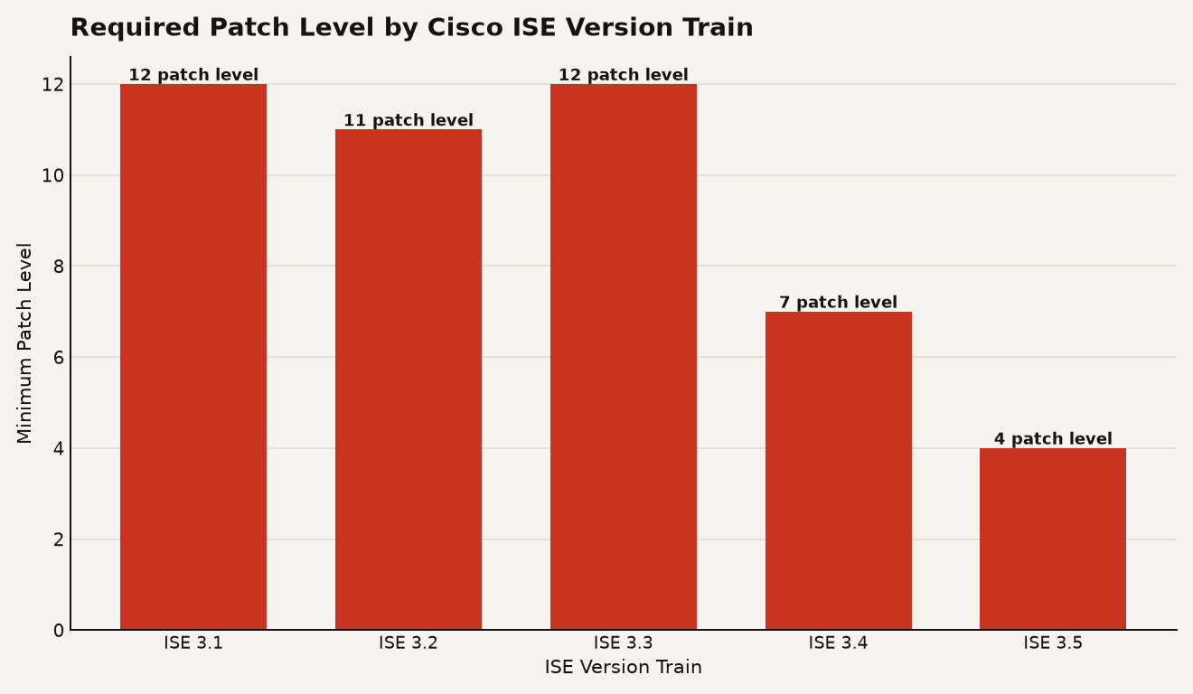 Bar chart showing required patch levels for Cisco ISE: version 3.1 requires Patch 12, version 3.2 requires Patch 11, version 3.3 requires Patch 12, version 3.4 requires Patch 7, version 3.5 requires Patch 4.