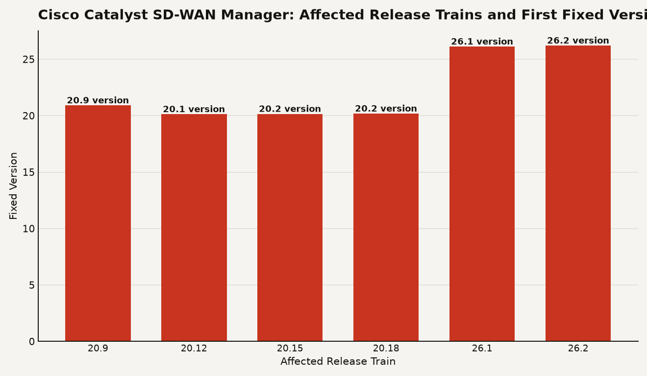 Bar chart showing affected Cisco SD-WAN release trains 20.9, 20.12, 20.15, 20.18, 26.1, and 26.2 with their first fixed versions 20.9.10.1, 20.12.8.2, 20.15.6.1, 20.18.4.1, 26.1.2.1, and 26.2.1 respectively