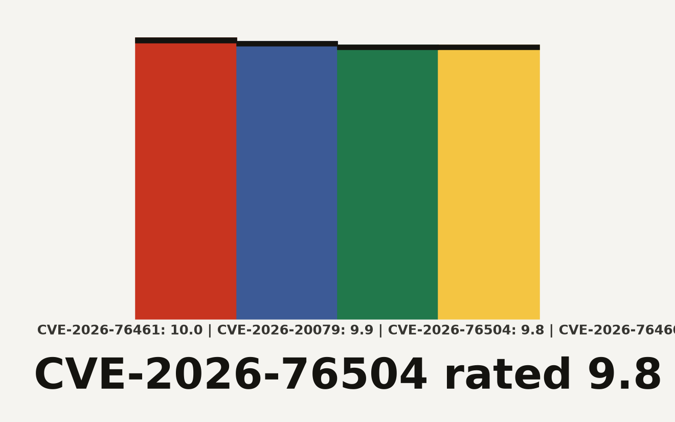 Bar chart of CVSS scores for recent Cisco critical CVEs, with CVE-2026-76504 at 9.8, CVE-2026-76460 at 9.8, CVE-2026-20079 at 9.9, and CVE-2026-76461 at 10.0