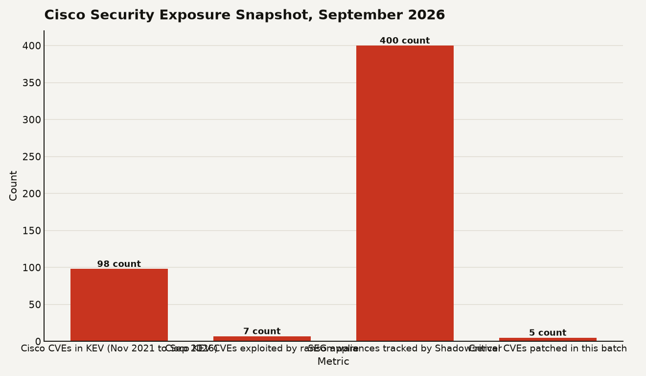 Chart showing four Cisco security metrics: 98 Cisco CVEs in CISA KEV since November 2021, 7 of those exploited by ransomware gangs, 400 plus Secure Email Gateway appliances tracked by Shadowserver, and 5 critical CVEs patched in the September 2026 advisory batch.