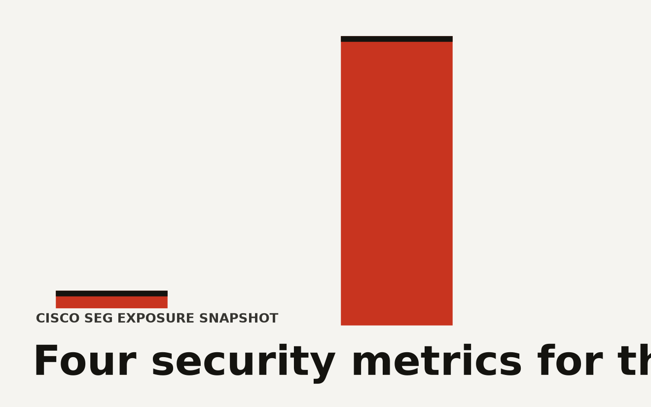 Bar chart of four Cisco security metrics related to CVE-2026-76461: 98 Cisco CVEs in CISA KEV since November 2021, 7 exploited by ransomware gangs, over 400 Secure Email Gateway appliances tracked by Shadowserver, and 5 critical CVEs patched in the September 2026 advisory. The Cisco Secure Email Gateway zero-day grants root via SQL injection in email parsing.